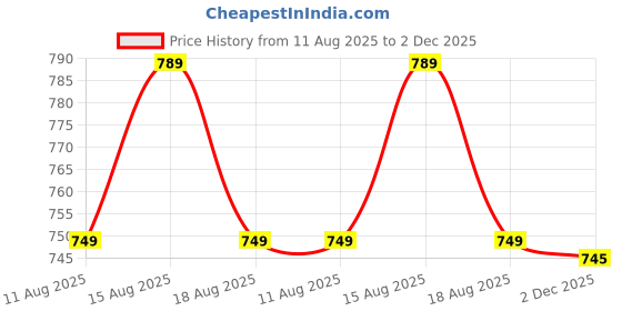 amazon.in keepfit Men's Black Swimming Shorts with 3 Pockets keepfit Price History Graph from 11 Aug 2025 to 2 Dec 2025