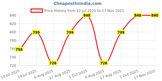amazon.in keepfit Military Print Colour Blocked Splice Legsuit with Full Coverage for Women & Girls Black |Swimming Suit for Women keepfit Price History Graph from 12 Jul 2025 to 17 Nov 2025