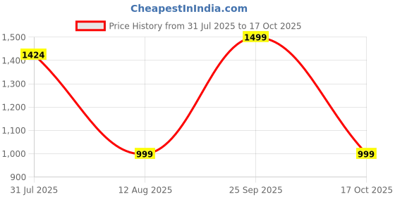 amazon.in keepfit Two Piece Printed Swimming Costume with Full Coverage Shorts for Women |Swimming Suit for Women keepfit Price History Graph from 31 Jul 2025 to 17 Oct 2025