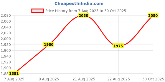 amazon.in Keepfit Women's Marble Printed 2-Piece Padded Plus Size Swimset (Black & White) keepfit Price History Graph from 7 Aug 2025 to 30 Oct 2025