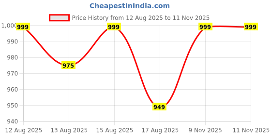 amazon.in keepfit Women's Racerback Padded Swimsuit Frock Style top and Boyshorts |Swimming Suit for Women keepfit Price History Graph from 12 Aug 2025 to 11 Nov 2025