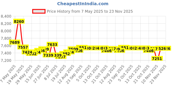 amazon.in keephifi 2 Meter Length Earphone Cable KBEAR ST16 Plus 16-core 2M Length 5N OCC Silver-Plated Upgrade Braided Headphone Extension Cords with 3.5 Gold-Plated Plug (3.5 mm 2PIN 0.78MM, Black Blue) Price History Graph from 7 May 2025 to 23 Nov 2025