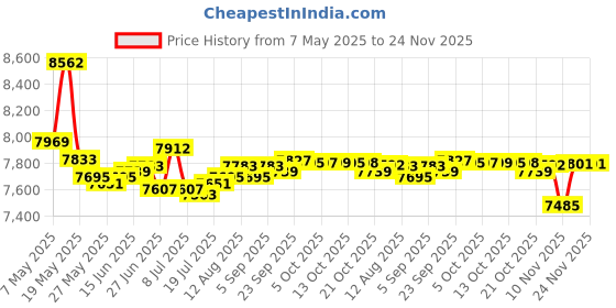 amazon.in keephifi 2 Meter Length Earphone Cable KBEAR ST16 Plus 16-core 2M Length 5N OCC Silver-Plated Upgrade Braided Headphone Extension Cords with 3.5 Gold-Plated Plug for KZ DQS/ZAS(3.5mm QDC, Black Blue) Price History Graph from 7 May 2025 to 24 Nov 2025