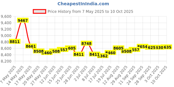 amazon.in keephifi Earphone Cable, KBEAR【Glaze】 4Core Silver-Plated OFC Audio Upgraded Cable for DMG DM6 T2PLUS FH9 SE846 Gems IE300 (4.4, MMCX) Price History Graph from 7 May 2025 to 10 Oct 2025