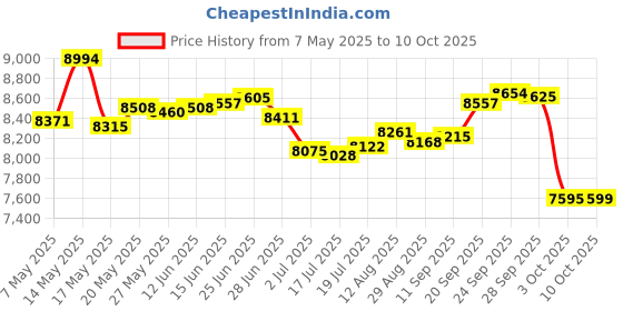 amazon.in keephifi Earphone Cable, KBEAR【Glaze】 4Core Silver-Plated OFC Audio Upgraded Cable for ZS10, ZS10 PRO, ZST, ZST-X (2.5, 2PIN) Price History Graph from 7 May 2025 to 10 Oct 2025