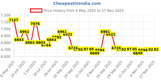 amazon.in keephifi KBEAR ST12 Plus 2Meters Black IEM Cable 3.5MM 2PIN Type, 8-Strand 4N OFC Silver-Plated Upgraded Cable for KZ AS10 ZST ES4 ES3 BA10, CCZ CRA C10, TRN V80 V20 Price History Graph from 6 May 2025 to 27 Nov 2025