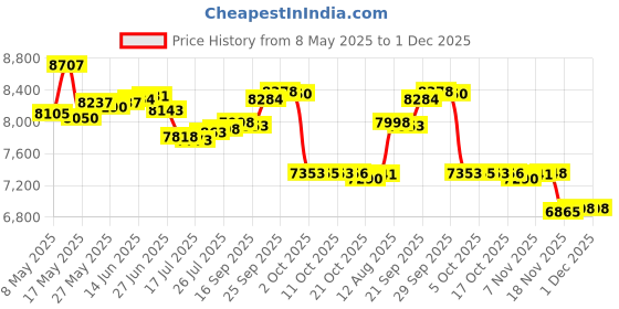 amazon.in keephifi KBEAR ST16 2-Meter Long Silver-Plated Upgrade Earphone Cable with 3.5mm Gold-Plated Plug for KZ ZST AS10 EDX EDC (QDC, Silver, 3.5MM Plug) Price History Graph from 8 May 2025 to 1 Dec 2025