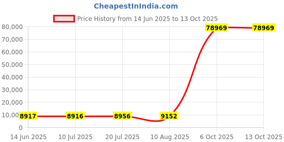 amazon.in Keeping in Balance Price History Graph from 14 Jun 2025 to 13 Oct 2025