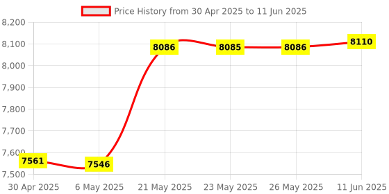 amazon.in KeepKey: A Simple Bitcoin Hardware Wallet Price History Graph from 30 Apr 2025 to 11 Jun 2025