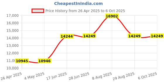 amazon.in keepLiNK 6 Port 2.5G Smart Web Managed Switch, 4 x 2.5G Base-T Ports, 2 x 10G SFP+ Slots, Support Static Link Aggregation, QoS/VLAN/IGMP, Metal Fanless Multi-Gig Network Ethernet Switch Price History Graph from 26 Apr 2025 to 6 Oct 2025