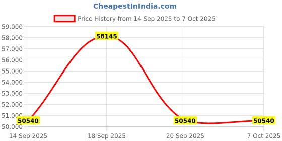 amazon.in keepLiNK 8 Port 10G Ethernet Switch Unmanaged, 10Gbps Network Switch Speed Auto-Negotiation, Sturdy Metal Casing, Plug and Play Price History Graph from 14 Sep 2025 to 7 Oct 2025