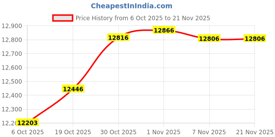 amazon.in keepLiNK 8 Port Industrial Gigabit Switch, DIN-Rail Network Switch Unmanaged, IP40, Operating Temperature Range of -30° – 75°C (-22° – 167°F) Price History Graph from 6 Oct 2025 to 21 Nov 2025