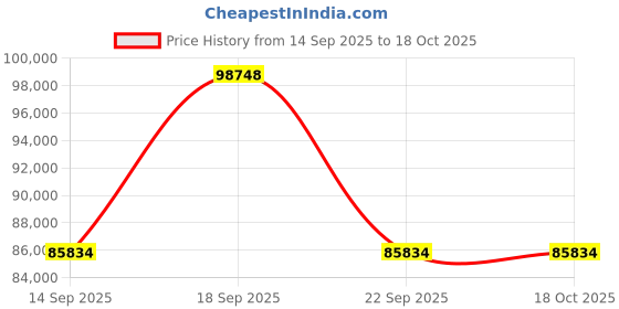 amazon.in keepLiNK Smart Switch 48 Ports Gigabit PoE Ethernet - Manageable, 48 X PoE+ to 400W, 6 X 10Gbit SFP Slots, Desk/Rack, Rugged Material Price History Graph from 14 Sep 2025 to 18 Oct 2025