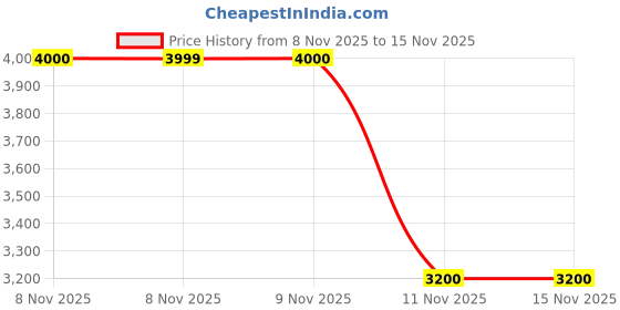 amazon.in Keeplush 4ft Artificial Bird of Paradise Plant, Faux Banana Tree with 9 Trunks, 120cm Artificial Plants with Pot for Home Decor, Silk Floor Fake Indoor Plant Perfect for Living Room Office Bedroom Price History Graph from 8 Nov 2025 to 13 Nov 2025