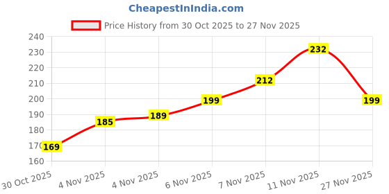 amazon.in KEEPUP Faucet wrench,Faucet Bubbler Wrench Kit,Faucet Aerator Disassembly Wrench Tool for Kitchen Sink Bathroom Tap Aerator, Installing Faucet Removal Repair Spanner Tool Price History Graph from 30 Oct 2025 to 27 Nov 2025