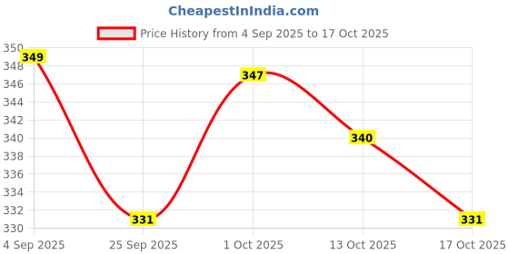 amazon.in Keeros Indo Trail Mix | Sugar Free, Low GI Diabetic Snacks | High Omega 3 Healthy Snacks for weight loss | Slightly Sweet & Crunchy mix of Nuts, Seeds, Berries & Roasted Pearl Millets | Pack of 5x35g Price History Graph from 4 Sep 2025 to 17 Oct 2025