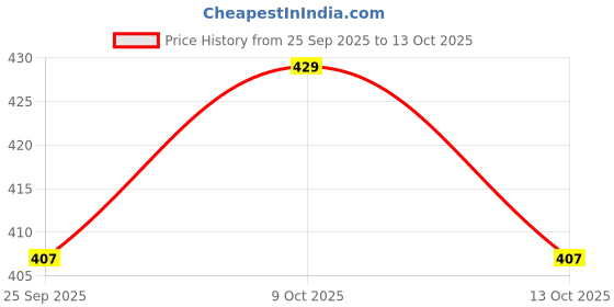 amazon.in Keeros Multi Seeds Trail Mix : Healthy & Tasty Immunity Booster Snacks with Roasted Flax Seeds, Pumpkin Seeds, Watermelon Seeds, Sesame Seeds & Dry Dates | Ready To Eat Snacks | 43g x 8 Mini Packs Price History Graph from 25 Sep 2025 to 13 Oct 2025
