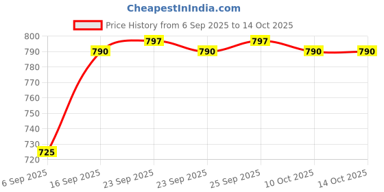 amazon.in Keeros Quinoa Grain Healthy & Diabetic Friendly Roasted Snacks | Diet Namkeen & Snacks for Healthy Weight Management | Low GI, High Protein, Tasty & Lightly Spiced Mix of Quinoa Puffs & 4supergrains |Pack of 3x250g Price History Graph from 6 Sep 2025 to 14 Oct 2025