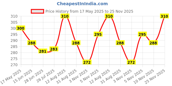 amazon.in Keeros Quinoa Millets Healthy Sugar Free Snacks | Low GI Low Calorie | Gluten Free Diabetic Snacks and Namkeen | Ready to Eat Tangy& Crunchy Mix of Roasted Quinoa Puffs & Pearl Millets |Pack of 2x100g Price History Graph from 17 May 2025 to 25 Nov 2025