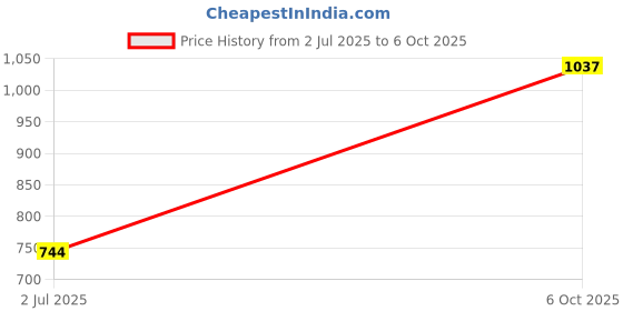 amazon.in Keerthi Nirmal Long Grain Matta Rice, 10kg | Aromatic & Nutty Flavor | suitable for sadya and traditional Kerala dishes | Soft, Fluffy Texture Price History Graph from 2 Jul 2025 to 6 Oct 2025