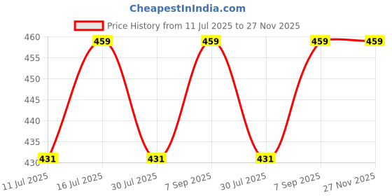 amazon.in KEESOR Girl's Regular Fit Cotton Blend Loopknit Track Pant Pack of 3 Price History Graph from 11 Jul 2025 to 26 Nov 2025