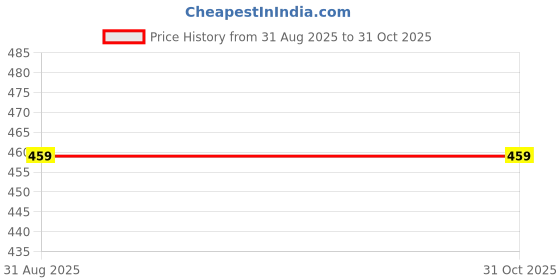 amazon.in KEESOR Girl's Regular Fit Cotton Blend Loopknit Track Pant Pack of 3 Price History Graph from 31 Aug 2025 to 29 Oct 2025