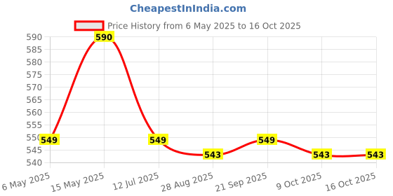 amazon.in Keetato Breast Feeding & Nursing Pillow with Buckle Adjustment. (Grey Star Printed) Price History Graph from 6 May 2025 to 16 Oct 2025