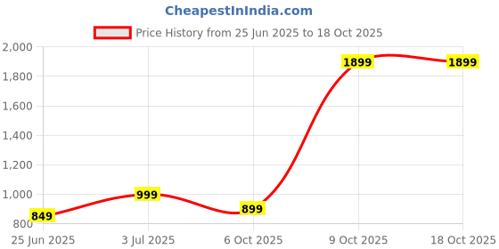 amazon.in KEETII MARTanti Head tilt Design Breathable and Cool Natural Millet Filling Soft and Comfortable s Suitable for Newborns Adjustable Grow with me fit Perfect Airflow Sweat Free Comfort Neck Pillow Price History Graph from 25 Jun 2025 to 17 Oct 2025