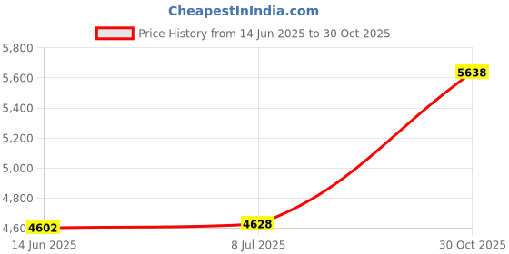amazon.in Keewonda Kids Headphones in Bulk 6 Pack, Wholesale School Headphones Multi Colors for Classroom Students Teen Adults with 3.5mm Jack(No Mic) Price History Graph from 14 Jun 2025 to 30 Oct 2025