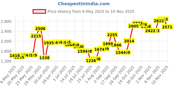 amazon.in keexyicc Clear Tablet Case Fit For Kindle Paperwhite (10th Generation, 2018) 6" Transparent Cover, Ultra-Thin Protective Back Shell With Thick Corners For Kindle Paperwhite 4 (10th Gen) keexyicc Price History Graph from 6 May 2025 to 10 Nov 2025