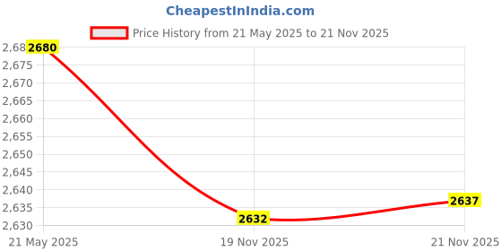 amazon.in KeeYees 2pcs ESP32 Breakout Board Shield GPIO 1 into 2 for 30PIN ESP32 Development Board Price History Graph from 21 May 2025 to 19 Nov 2025