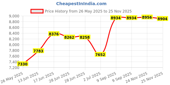 amazon.in keezmz Womens Ladies Walking Running Shoes Slip On Lightweight Casual Tennis Sneakers Clothes Shoes keezmz Price History Graph from 26 May 2025 to 25 Nov 2025