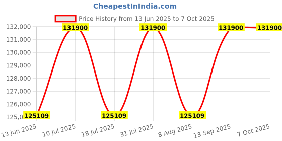 amazon.in KEF LS50 Bluetooth Bookshelf Meta (Pair, Carbon Black) Price History Graph from 13 Jun 2025 to 7 Oct 2025