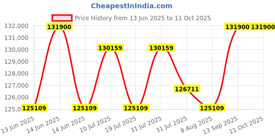 amazon.in KEF LS50 Bluetooth Bookshelf Meta (Pair, Mineral White) Price History Graph from 13 Jun 2025 to 9 Oct 2025