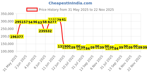 amazon.in KEF LS50 Meta Titanium kef Price History Graph from 31 May 2025 to 22 Nov 2025