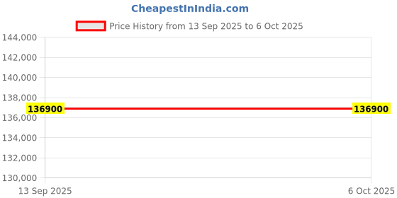 amazon.in KEF LSX II Cobalt Blue Price History Graph from 13 Sep 2025 to 5 Oct 2025