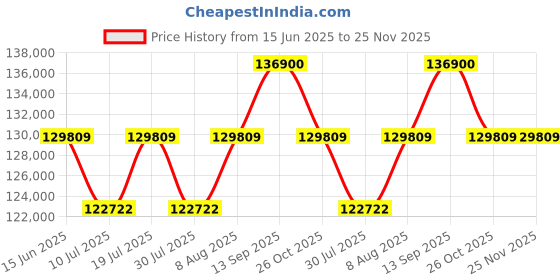 amazon.in KEF LSX II Lava RED Price History Graph from 15 Jun 2025 to 25 Nov 2025