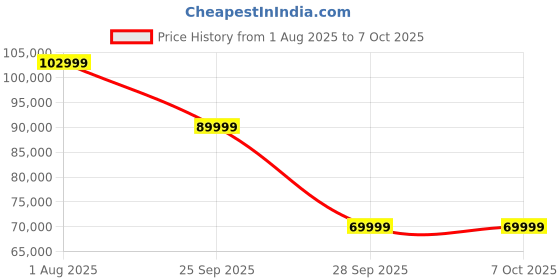 amazon.in KEF Q350 Bookshelf Speakers (Pair, White) Price History Graph from 1 Aug 2025 to 6 Oct 2025