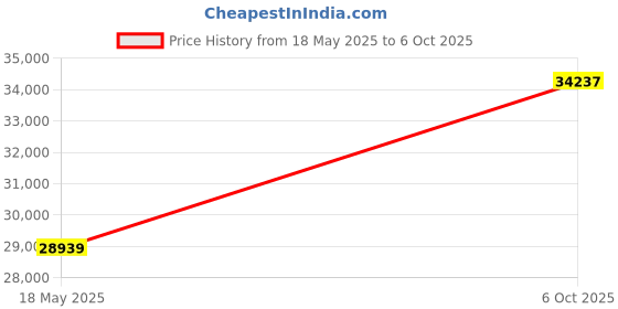 amazon.in KEFEYA 14" Laptop Monitor Extender, 1080P FHD IPS, Portable Second Screen for Laptop 13-17.3" with USB-C/HDMI, Plug n Play for Windows/Chrome/Mac/Switch Price History Graph from 18 May 2025 to 6 Oct 2025
