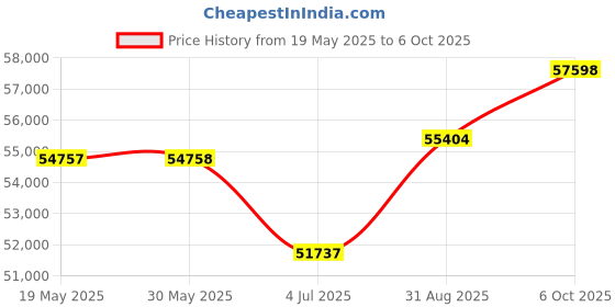 amazon.in KEFEYA 15.6" IPS Triple Screen Laptop Monitor Extender, FHD 1080p, USB to HDMI Hub, 235° Rotation, Detachable Multi-Mode Monitor for All Laptops (Mac/Win/Android) Price History Graph from 19 May 2025 to 6 Oct 2025