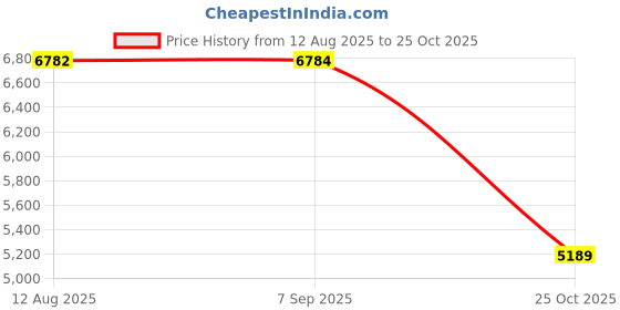 amazon.in KEFi C-13 WiFi Dual Band Mesh System (All in One) 1.3 Gbps Router+Access Point + Wi-Fi Extender with MU-MIMO Technology| Easy App Installation| Parental Controls|Powered by Qualcomm (KEFi-C13-2) Price History Graph from 12 Aug 2025 to 25 Oct 2025