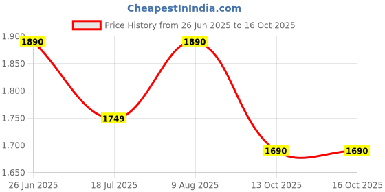 amazon.in Kefi Outdoors BikerZ Green 0 Deg C Mummy Army Travelling Sleeping Bag Price History Graph from 26 Jun 2025 to 16 Oct 2025