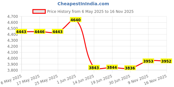 amazon.in KeFvoer Handheld Digital Microscope with 2.0 Inch IPS Color Screen, Portable Magnifying Glass for Kids, 400x Magnification, 8 Adjustable 3-Level LED Lights, USB Compatible with PC Windows and Mac OS kefvoer Price History Graph from 6 May 2025 to 16 Nov 2025