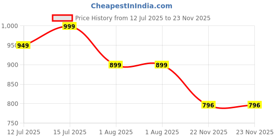 amazon.in KEGII's Multi Purpose Mini Container Reusable 21-Grid Vitamin Storage Case Weekly Pill Organizer Container Vitamin Organizer 7 Days Pill Organizer White Pill Boxes Pill Case Health Care office home outdoor Price History Graph from 12 Jul 2025 to 22 Nov 2025