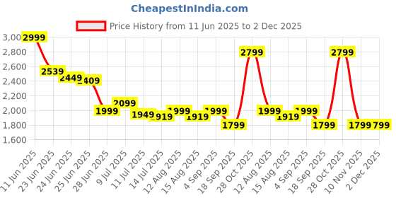 amazon.in KEHZKCT 64GB Camera,1080P Security Camera, Home Security Camera, Motion Detection, Night Vision Price History Graph from 11 Jun 2025 to 2 Dec 2025