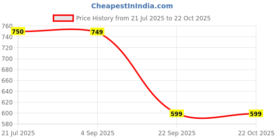 amazon.in KEI CONFLAME FRLSH 1 sqmm 1 Core Copper Heat Resistant Flame Retardant Low Smoke & Halogen - Lead Free House Wire for Domestic & Industrial Electrical Wiring (Red, 45 Meters) Price History Graph from 21 Jul 2025 to 22 Oct 2025