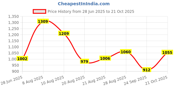 amazon.in KEI CONFLAME GREEN PLUS 0.75 sqmm 1 Core Copper Heat Resistant Flame Retardant Low Smoke & Halogen - Lead Free House Wire for Domestic & Industrial Electrical Wiring (Blue, 90 Meters) Price History Graph from 28 Jun 2025 to 21 Oct 2025