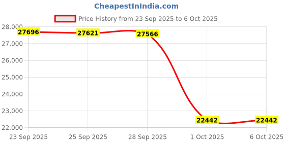 amazon.in KEiiD Computer Speaker Bluetooth PC Laptop/Desktop Speakers Wireless Stereo System for Home/Office, Touch Control Pod, 4 EQ Modes, Aesthetic Style Price History Graph from 23 Sep 2025 to 5 Oct 2025
