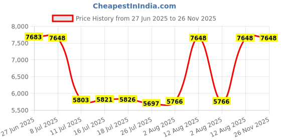 amazon.in Keiser Fitness Replacement Idler Pulley - Tensioner and Bearing Fits Keiser M3, M3+, M3i, M3Xi Indoor Cycle Bike and M5 Elliptical Price History Graph from 27 Jun 2025 to 25 Nov 2025