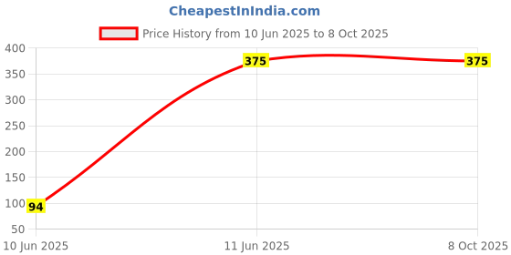 amazon.in keitha Three in One (BB Cream, Moisturiser and Sunscreen) SPF-50 for Unisex keitha Price History Graph from 10 Jun 2025 to 8 Oct 2025